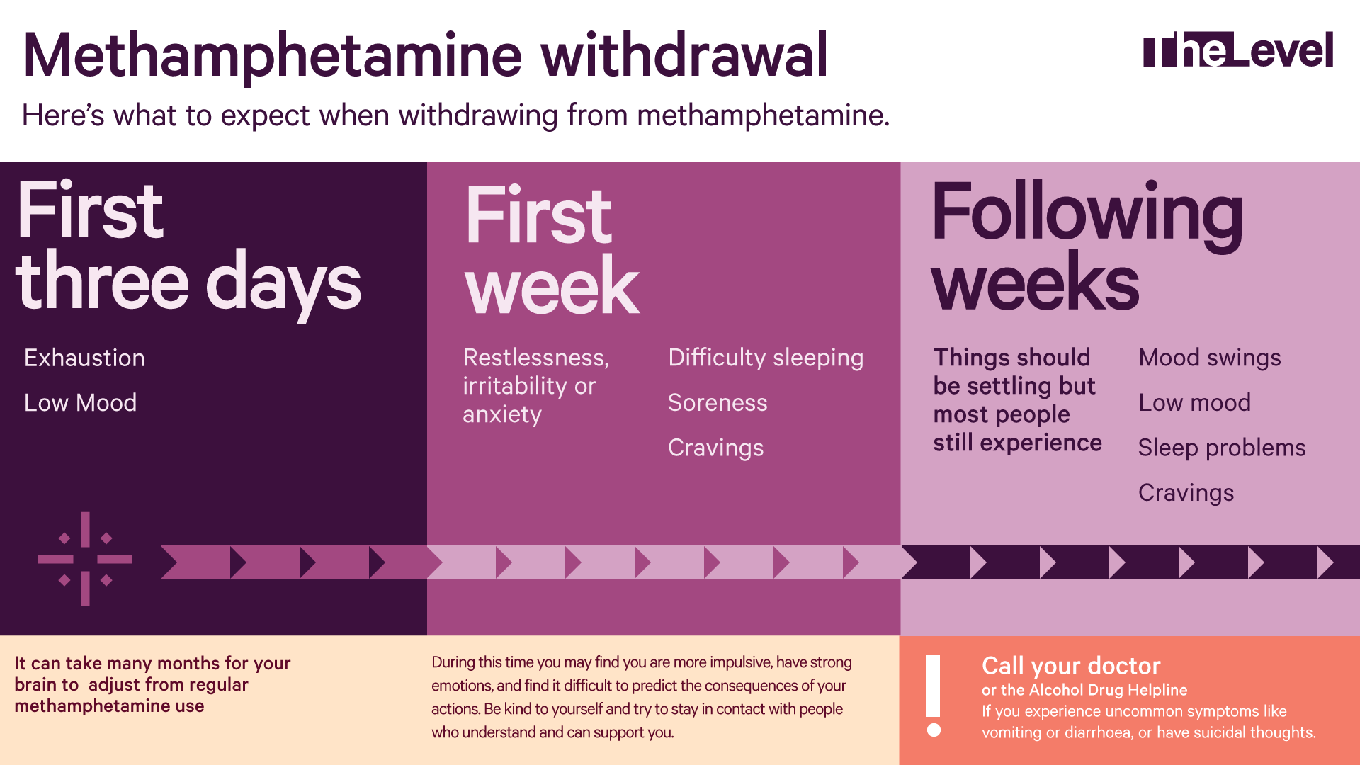 Methamphetamine withdrawal. Here's what to expect when withdrawing from meth. The first three days you can experience exhaustion and low mood. The First week you can experience restlessness, irritability, anxiety, difficulty sleeping, soreness and cravings. The following weeks you can experience mood swings, low mood, sleep problems and cravings. Things should be settling at this point. Note that it can take many months for your brain to adjust from regular meth use. During the first week you may find that you are more impulsive, have strong emotions and find it difficult to predict the consequences of your actions. Be kind to yourself and try to stay in contact with people who understand and can support you. Remember to call your doctor or the alcohol drug helpline (0800 787 797) if you experience uncommon symptoms like vomiting, diarrhoea or suicidal thoughts.
