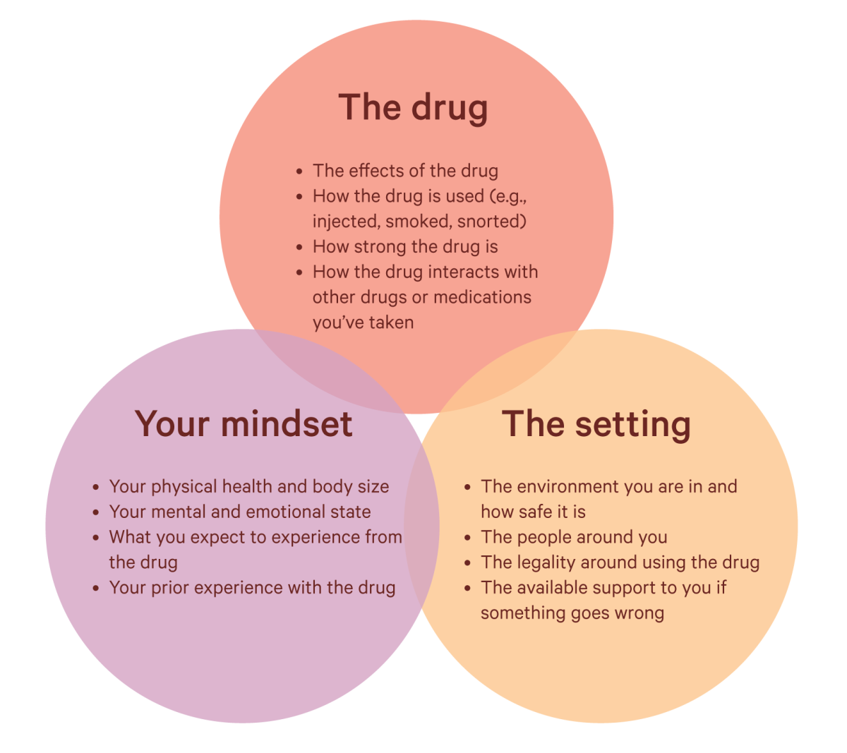 Diagram of drug, set and setting.